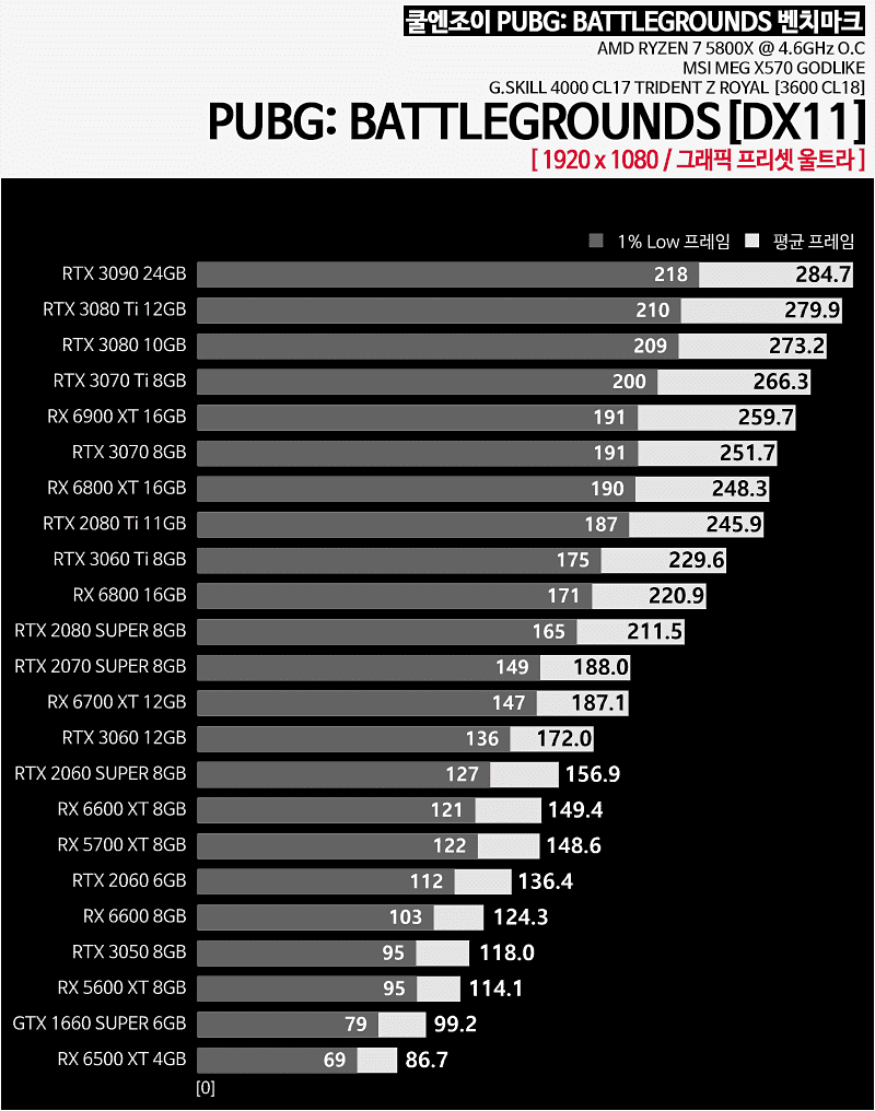배틀그라운드 그래픽카드 벤치마크